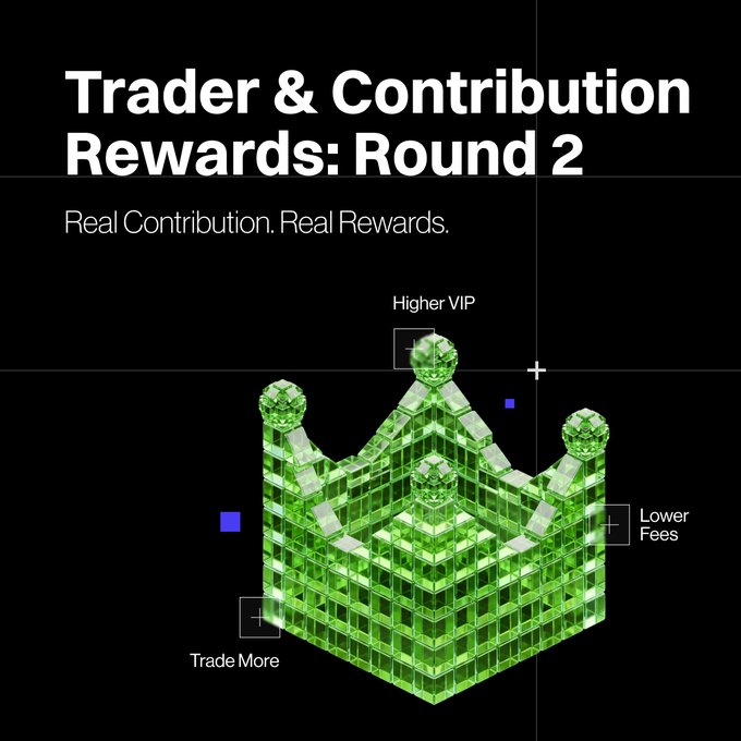A promotional graphic titled "Trader & Contribution Rewards: Round 2" features a green voxel-style crown with annotations highlighting "Higher VIP," "Lower Fees," and "Trade More," illustrating the incentives tied to the announcement of up to $1,500 in Trader Rewards and $200/$500 Contribution Rewards for active participants.