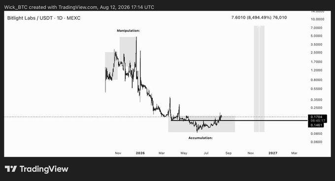 A TradingView daily chart of Bitlight Labs (LIGHT/USDT) on MEXC shows price declining from a "Manipulation" zone near $0.25 down to an "Accumulation" range around $0.146, which the post identifies as a critical support level that must hold to maintain the bullish outlook.