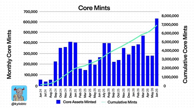 A bar and line chart titled 'Core Mints' (watermarked @kylobtc) displays monthly and cumulative Core Assets Minted from Jun 24 to Jun 26, showing cumulative growth to roughly 7,000,000 mints.