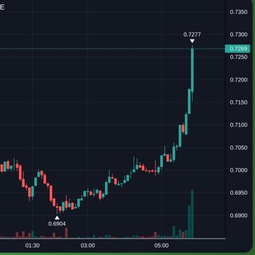 A candlestick chart displays a sharp upward breakout in the $VIRTUAL token, surging to a high of $0.7277 from a low of $0.6904, aligning with the post's bullish "it's time" sentiment. The price action shows the token breaking through resistance near $0.7252 with a notable volume spike, signaling a potential trend reversal or continuation.