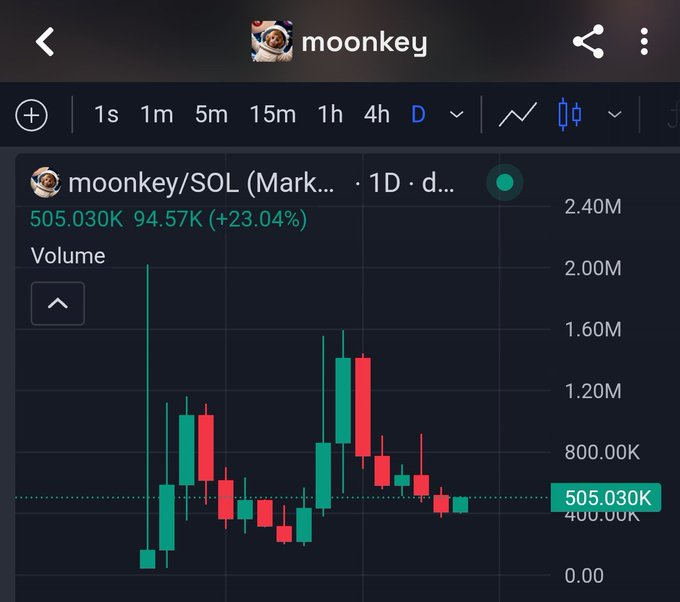 A cryptocurrency trading chart for 'moonkey/SOL (Mark...)' on a daily timeframe, showing a 23.04% increase with a current value of 505.030K and green and red candlesticks.