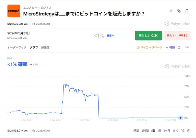 The image shows a graph with a downward trend, indicating that the predicted value of Bitcoin has decreased compared to its actual value. The graph also displays the word "MicroStrategy" at the top, suggesting that this might be related to the cryptocurrency market or Bitcoin trading. The post on social media platforms seems to have been influenced by UMA holders who have overturned the prediction made about MicroStrategy selling Bitcoin.