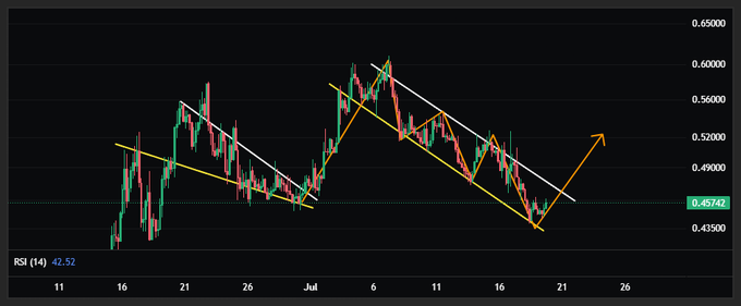 A candlestick chart of $AERO on a 4-hour timeframe shows three corrective waves (labeled A, B, C in orange) contained within a descending white channel, with the RSI at 42.52 indicating bearish momentum is waning and price at 0.45742 approaching a potential breakout above the channel's resistance.