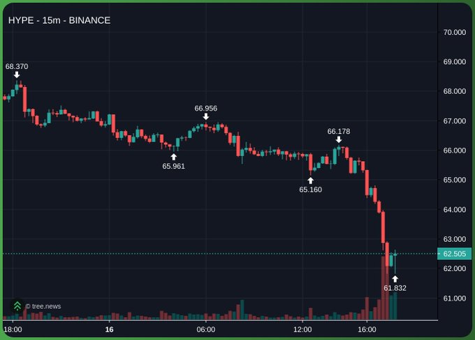 A 15-minute HYPE/USDT Binance chart showing a sharp selloff from $68.370 to a low of $61.832, with the price currently at $62.505—visually capturing the "hyperliquidated" crash as the token plunged over 10% in a steep downward move accompanied by a spike in trading volume.