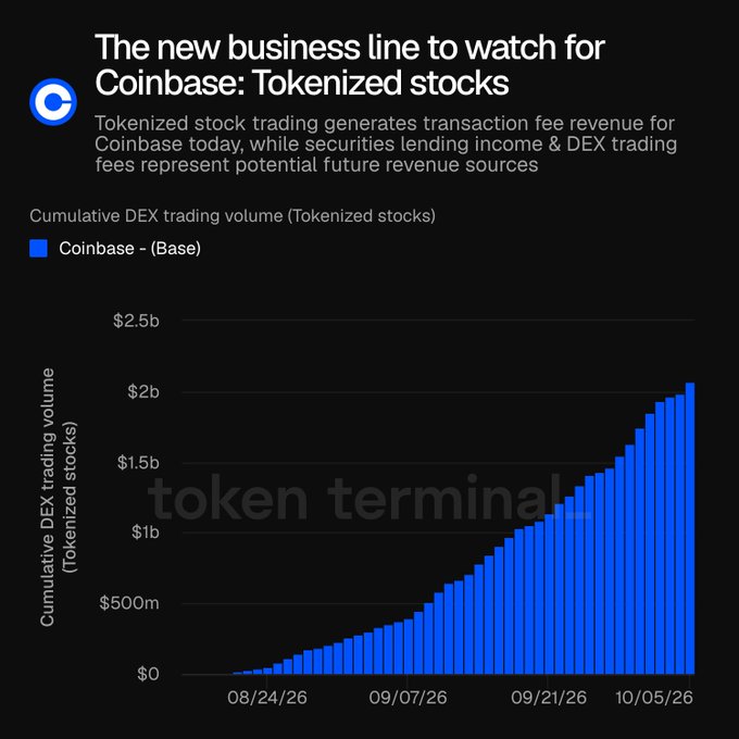 A bar chart titled "The new business line to watch for Coinbase: Tokenized stocks" shows the cumulative DEX trading volume of tokenized stocks on Coinbase's Base network, rising from near $0 in mid-August 2026 (08/24/26) to approximately $2.1 billion by early October (10/05/26). The chart, sourced from token terminal, illustrates the rapid growth in tokenized stock trading volume that drives transaction fee revenue for Coinbase.