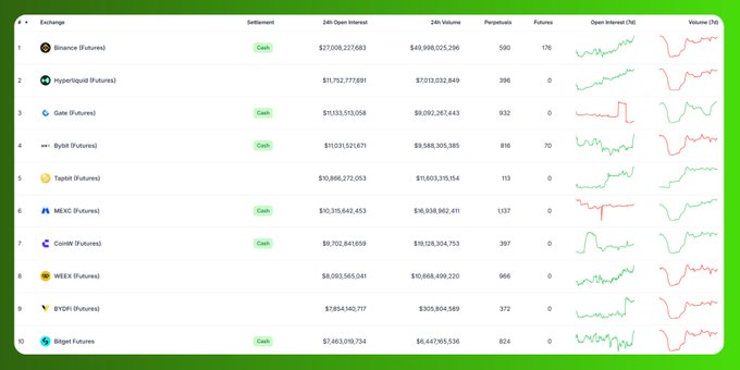 A table titled "Exchange" ranking the top 10 derivatives exchanges by 24h Open Interest, led by Binance Futures ($27B), Hyperliquid Futures ($11.75B), and Gate Futures ($11.52B), with each entry displaying cash settlement status, perpetuals/futures counts, and 24h OI/Volume sparkline charts.