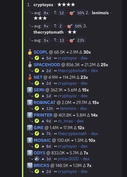 A leaderboard listing top crypto traders and their recent memecoin trades, with entries like SCOPL, SPACEHOOD, NET, SEMI, ROBINCAT, and GME showing varying multiplier gains from 7x to 30x.