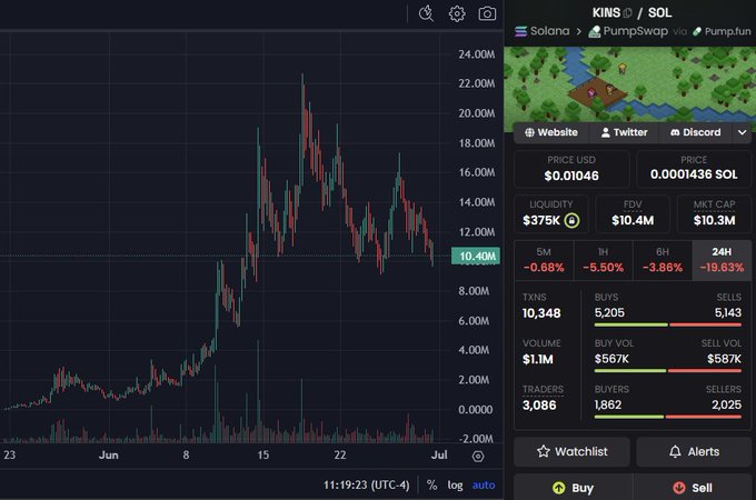 A cryptocurrency trading chart shows KINS/SOL on Solana via PumpSwap/Pump.fun with a price of $0.010446 and market cap of $10.3M, displaying a dramatic price peak around mid-June reaching $24M before pulling back to current levels, accompanied by a -19.63% 24-hour decline. The chart visually supports the post's bullish thesis on Kintara ($KINS) as a buying opportunity at current support levels after its recent correction.