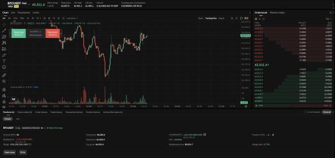 A Bitcoin/USD (BTCUSDT) trading chart on Binance shows the price around 62,511.4, reflecting an open long position with an entry at 58,000 and a floating profit of approximately 18,305, illustrating the profitable trade mentioned in the post.