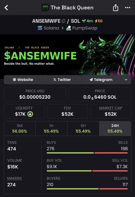 Token information page for 'The Black Queen' ($ANSEMWIFE) on Solana via PumpSwap, showing price of $0.00005230, $52K market cap, and 24H gain of 55.49%.