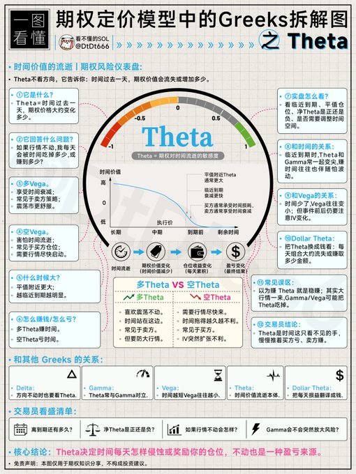 An infographic explaining the 'Theta' option pricing model in Chinese, featuring gauges, charts, and sections on Theta's relationship with Delta, Gamma, Vega, and Dollar Theta.