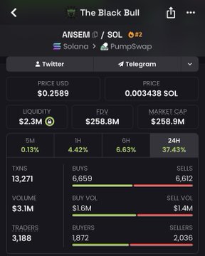 The image shows the pump.fun chart for "$ansem" token, displaying key metrics including a price of $0.2589, $258.8M FDV, $2.3M liquidity, and impressive trading activity with 13,271 transactions, $3.1M volume, and 3,188 traders—visually supporting the post's claim of significant weekend volume growth and surging investor interest.