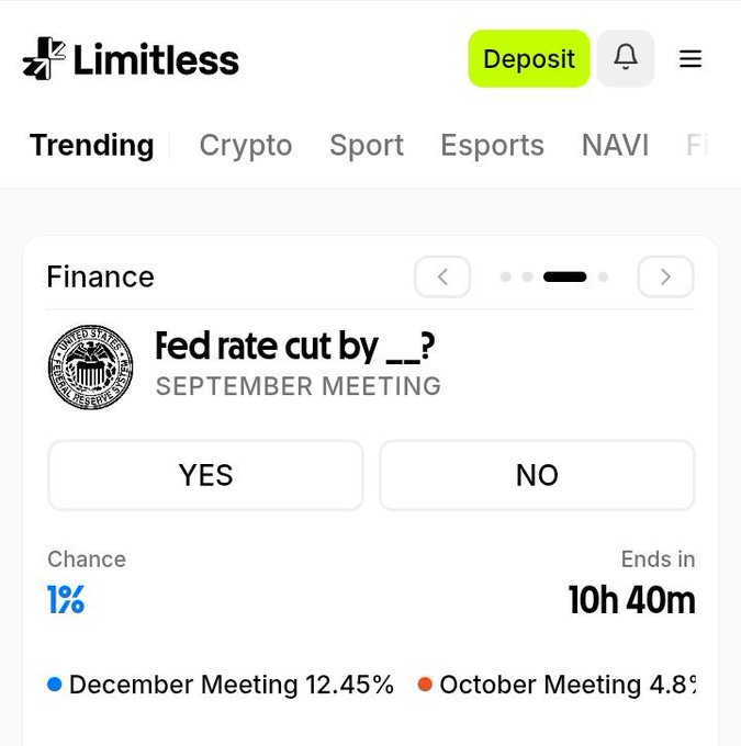 A Limitless Finance prediction market asking whether the Fed will cut rates at the September meeting, with 10 hours 40 minutes remaining and a 1% chance of "YES," alongside other related markets showing December Meeting at 12.45% and October Meeting at 4.8%+.