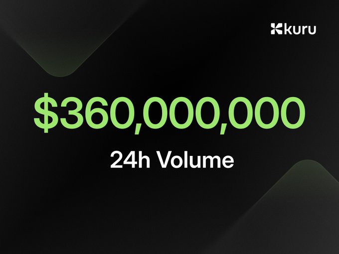 The image is a graphic with a dark background featuring the "Kuru" logo in the top right corner, prominently displaying "$360,000,000" in large green text with "24h Volume" written below in white. It visually reinforces the post's claim that Kuru achieved a new all-time high by surpassing $360M in 24-hour trading volume, solidifying its position among the top 5 DEXs by volume.
