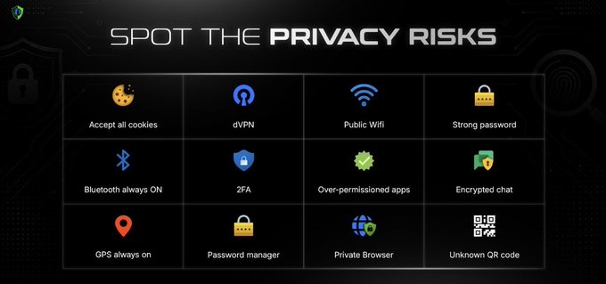 An infographic titled 'SPOT THE PRIVACY RISKS' displaying twelve icons and labels including Accept all cookies, dVPN, Public Wifi, Strong password, Bluetooth always ON, 2FA, Over-permissioned apps, Encrypted chat, GPS always on, Password manager, Private Browser, and Unknown QR code.