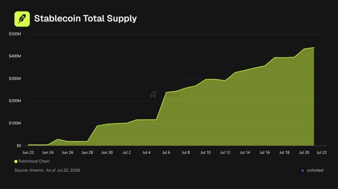 A chart titled "Stablecoin Total Supply" on Robinhood Chain shows growth from near $0 on June 22 to surpassing $400M by July 22, 2026, visually confirming the milestone that stablecoin supply on the network has exceeded $400 million since its July 1 launch.