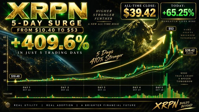 A promotional graphic for XRPN showing a 5-day surge from $10.40 to $53 (+409.6%), with an all-time close of $39.42 and +65.25% on the day, featuring a bull graphic and trading chart.