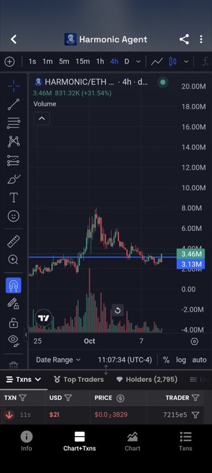 A cryptocurrency trading chart showing the HARMONIC/ETH pair on a 4-hour timeframe, displaying 3.46M volume (+31.54%) with price at $0.03829 and 721,565 transactions.