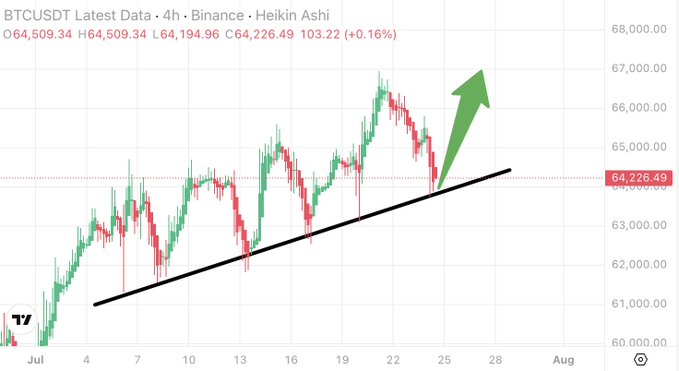 A 4-hour BTC/USDT Heikin Ashi chart from Binance shows a positive Bitcoin price trend with a strong upward arrow, suggesting a potential entry point.