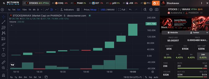 A cryptocurrency trading chart on MetaWin Casino showing the price of "STOCKS/WAVAX (Market Cap) on PHARAH" with the price listed as 0.002017 USD.