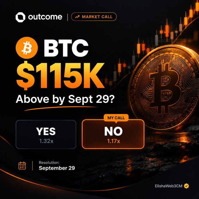 A crypto prediction market graphic showing 'outcome' platform with a 'MARKET CALL' for BTC $115K 'Above by Sept 29?' with YES (1.32x) and NO (1.17x, marked MY CALL) options, resolving September 29, branded by ElishaWeb3CM.