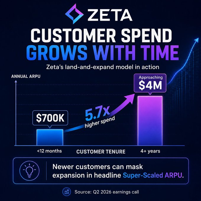 A Zeta (ZETA) infographic illustrates the company's "land-and-expand" model, showing customer spend growing from ~$700K in ARPU at <12 months to approaching $4M at 4+ years of tenure—a 5.7x increase—with a note that newer customers can mask this expansion in headline Super-Scaled ARPU.