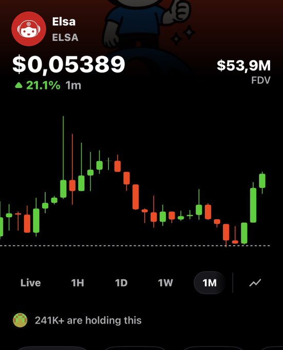 A cryptocurrency tracking app shows a price chart for 'Elsa' (ELSA) at $0.05389, up 21.1% over 1 month, with an FDV of $53.9M and 241K+ holders.