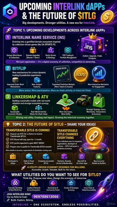 An infographic about 'UPCOMING INTERLINK dAPPS & THE FUTURE OF $ITLG' detailing developments in InterLink Name Service, BITFLIP, and LinkserMap & ATV with various features and utilities.