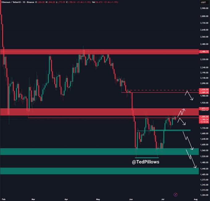 A daily ETH/USDT chart showing Ethereum trading at $1,773.69, with red and green highlighted support/resistance zones marking key levels at $1,750 and $2,000. White arrows illustrate a potential bullish rally from the $1,750 support toward the $2,000 resistance zone, supporting the post's view of continued strength above $1,750.