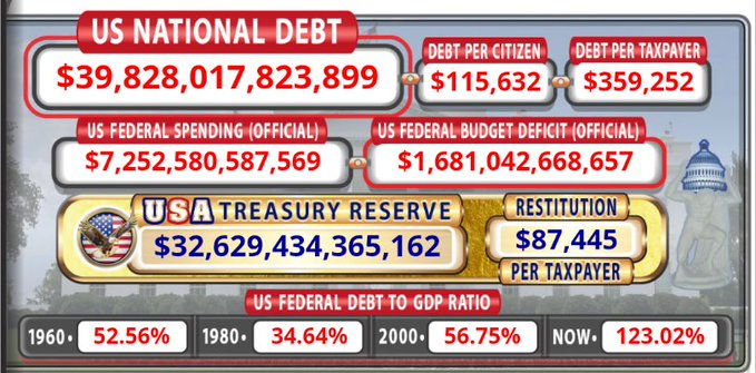 An infographic detailing US National Debt figures, showing $39,828,017,823,899 in total debt, $115,632 per citizen, $359,252 per taxpayer, a federal budget deficit of $1,681,042,668,657, and a debt-to-GDP ratio of 123.02%.