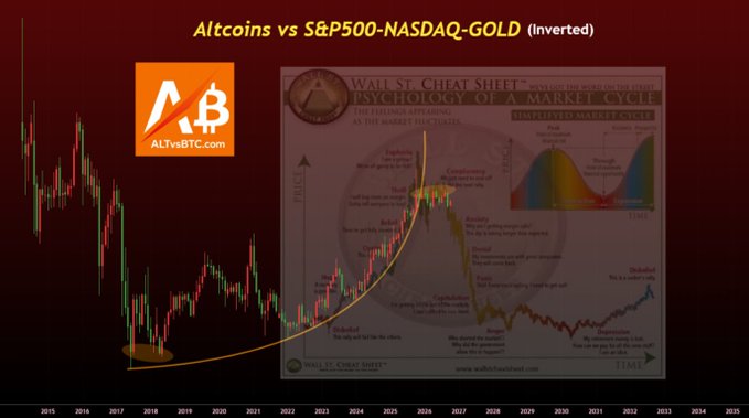 A financial chart titled "Altcoins vs S&P500-NASDAQ-GOLD (Inverted)" displaying candlestick data from 2015-2035 alongside a "Wall St. Cheat Sheet" diagram illustrating the psychology of market cycles, with the post's message highlighting that altcoin supercycle deniers are currently in the "Complacency" phase of the market cycle.