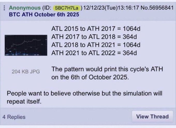 The image shows a screenshot of an email conversation between someone named Anonymous and another person who has chosen to remain anonymous. They are discussing Bitcoin and its price trends over time. The email contains information about the Bitcoin cycle, including the dates when the Bitcoin price was at least $37,000 and the dates when it was below $37,000. The conversation also includes a reference to an article titled "The pattern would print this cycle's ATH on the sixth of October 2026".