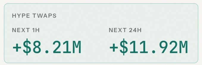 The image displays a dashboard showing "HYPE TWAPS" with projected buy volume of "+$8.21M" over the next 1 hour and "+$11.92M" over the next 24 hours, visually supporting the claim of $11M in $HYPE buy volume expected within the next day.