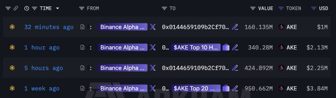 A dark-themed on-chain tracker displays four recent large $AKE transactions from "Binance Alpha" wallets within the past week, with notable accumulations including 340.28M AKE ($2.13M) one hour ago and 950.662M AKE ($3.84M) one week ago, visually supporting the post's claim of top whale accumulation of the AKE token.