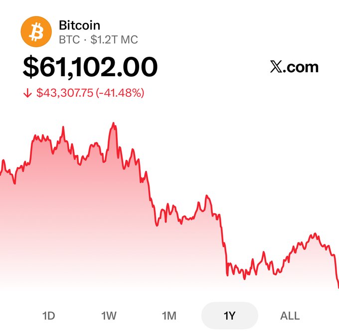 The image features a stock price chart with a downward trend, indicating that Bitcoin's current value has dropped over time. There are lines connecting the data points on this chart, which represents daily or weekly changes in the cryptocurrency's price. The text on the image says "BTC," referring to Bitcoin as a digital currency, and it mentions a price of $61,101.10. Based on these factors, one might argue that someone should consider buying Bitcoin now because its current value is expected to rise over the next 10+ years or until they reach their desired investment amount.