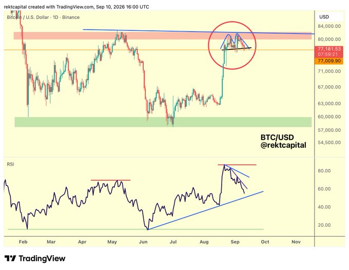 A BTC/USD TradingView chart from September 10, 2026, showing Bitcoin price action with technical analysis including a circled triangle pattern and an RSI indicator, credited to @rektcapital.