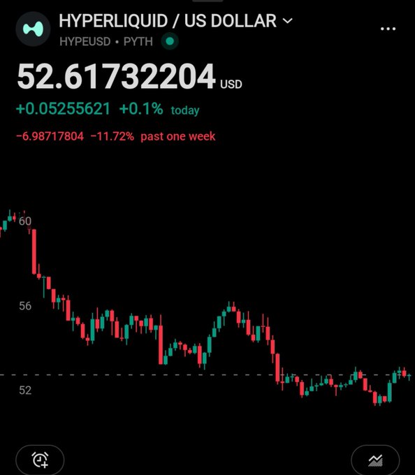 The image shows a Robinhood chart of Hype token (HYPEUSD) trading at approximately $52.62, down 11.72% over the past week from highs near $60. This reflects the ongoing "day 48" series tracking HYPE's progress toward the $100 target, with the recent weekly decline suggesting it still has significant ground to cover.
