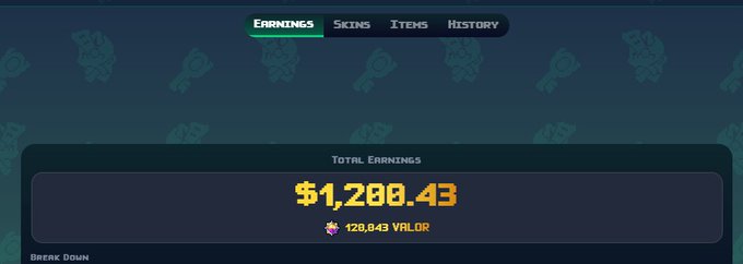 The image shows an earnings dashboard displaying "Total Earnings" of **$1,288.43** (120.843 Valor) with navigation tabs for Earnings, Skins, Items, and History, which visually confirms the post's claim of making around $1,200 in just 3 days from the Onchain Heroes game.