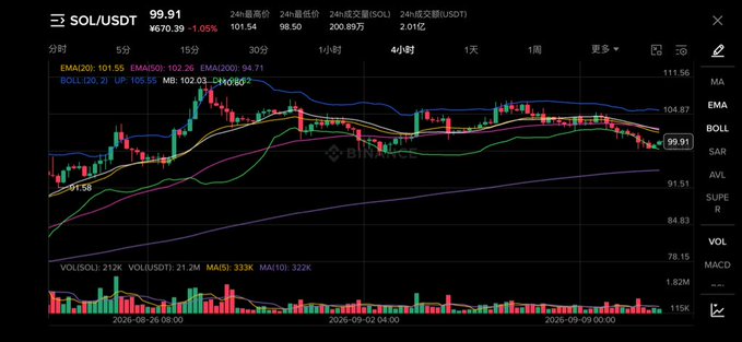 A Binance cryptocurrency trading chart for the SOL/USDT pair, showing a current price of 99.91. The chart includes various technical analysis indicators such as EMA, MA, BOLL, SAR, and MACD over a 4-hour timeframe.