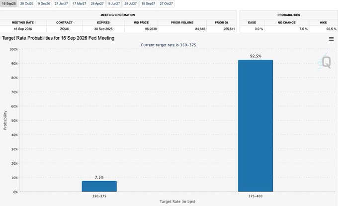 A financial chart displaying 'Target Rate Probabilities for 16 Sep 2026 Fed Meeting' showing 7.5% probability for 350-375 range and 92.5% probability for 375-400 range.