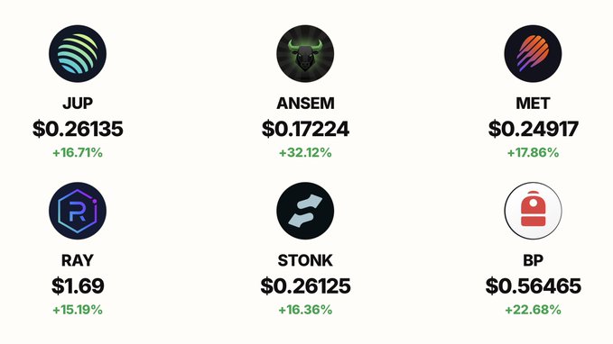 A dashboard displaying cryptocurrency tokens including JUP ($0.26135, +16.71%), ANSEM ($0.17224, +32.12%), MET ($0.24917, +17.86%), RAY ($1.69, +15.19%), STONK ($0.26125, +16.36%), and BP ($0.56465, +22.68%).