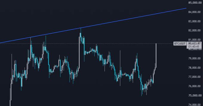 A candlestick chart for BTCUSDT showing price action between approximately 74,000 and 85,000, with a current price indicator near 80,623.87.