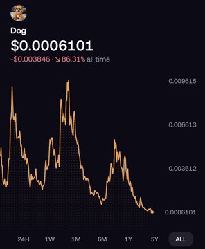 The image shows a graph of Bitcoin prices that displays the trading volume for $DOG, also known as Bitcoin. The price has been decreasing over time, with the current value being near zero. This downward trend indicates that there has been a significant drop in Bitcoin's price recently. The post highlights the riskiest period when Bitcoin was worth less than 0 dollars and emphasizes that this market behavior has occurred twice within the past 2 years.