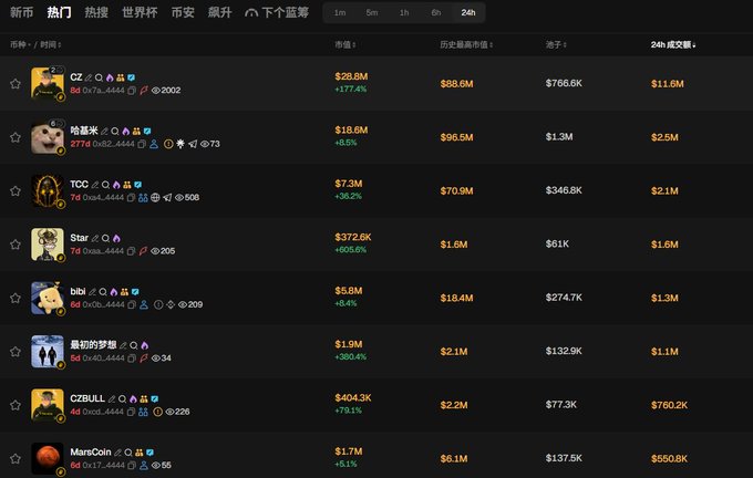 A cryptocurrency tracking website (likely GMGN) displaying a list of tokens with their market caps, liquidity, and 24h volume, including tokens like CZ, Star, and MarsCoin.