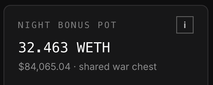 A digital dashboard panel titled 'NIGHT BONUS POT' displaying a balance of '32.463 WETH' (~$84,065.04) labeled as 'shared war chest'.