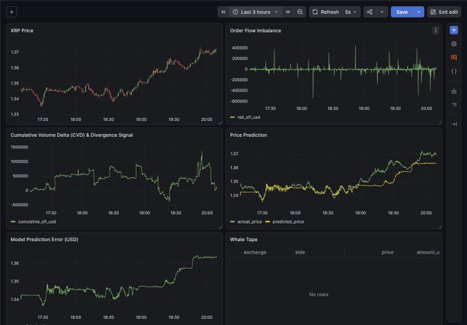 A trading dashboard showing multiple charts including XRP Price, Order Flow Imbalance, Cumulative Volume Delta, Price Prediction, Model Prediction Error, and a Whale Tape section.