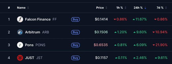 A crypto price tracking table displays four tokens—Falcon Finance (FF) at $0.1414, Arbitrum (ARB) at $0.1506, Pons (PONS) at $0.6535, and JUST (JST) at $0.1157—with ARB highlighted as the second entry showing a 9.60% 24-hour gain amid the post's bullish case for buying ARB as an L2 bet.