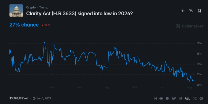 A Polymarket chart titled "Clarity Act (H.R.3633) signed into law in 2026?" under the "Crypto" and "Trump" categories shows a 27% probability, down 38 points, with the prediction line trending downward from peaks near 80% in early months to around 20-30% by August, illustrating traders' growing skepticism that the bill will pass.