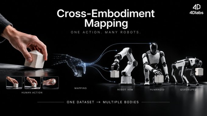 A promotional graphic titled 'Cross-Embodiment Mapping' with the tagline 'ONE ACTION. MANY ROBOTS' from 4Dlabs, showing a human hand mapping actions to multiple robot forms including a robot arm, humanoid, and quadruped.