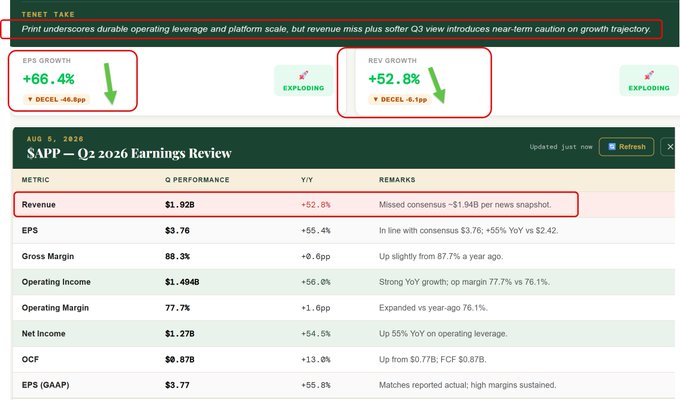 The image displays an earnings review dashboard for $APP (Sapp) Q2 2026, highlighting a +66.4% EPS growth and +52.8% revenue growth year-over-year, though revenue of $1.92B missed consensus by ~$1.94B. The accompanying post emphasizes the deceleration signal in growth rates, noting that this key slowing-metric insight is uniquely visible on Tenetresearch.ai's platform.